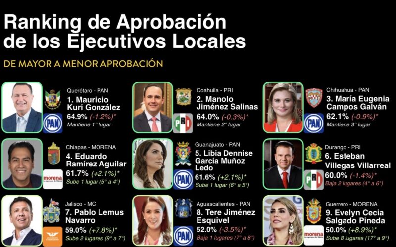 MARU CAMPOS SE CONSOLIDA ENTRE LAS GOBERNADORAS MEJOR EVALUADAS DEL PAÍS; ES TERCER LUGAR NACIONAL EN APROBACIÓN