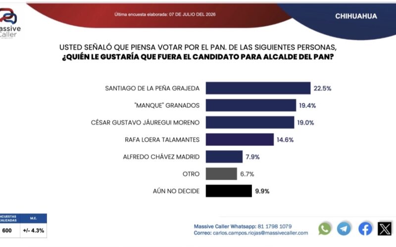 Santiago De la Peña encabeza preferencias del PAN rumbo a la Alcaldía de Chihuahua: Massive Caller