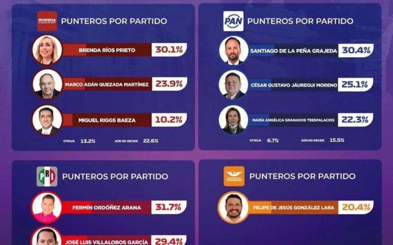 PAN Aventaja a Morena por Más de 20 Puntos en Chihuahua Capital; Santiago Lidera Entre los Azules