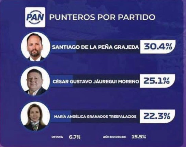 Santiago De la Peña se Coloca al Frente Entre los Panistas Rumbo a la Alcaldía de Chihuahua